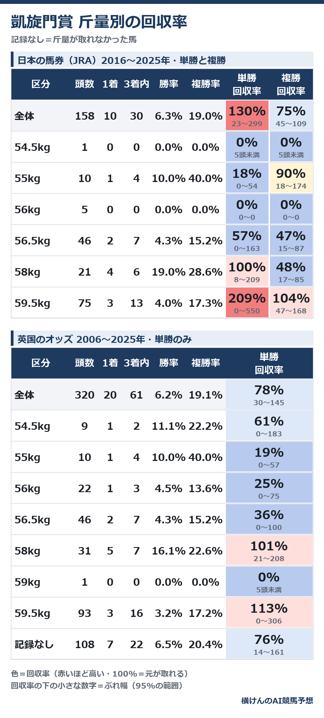 凱旋門賞の斤量別の成績と回収率の表。上が日本の馬券(JRA)の10年、下が英国のオッズの20年