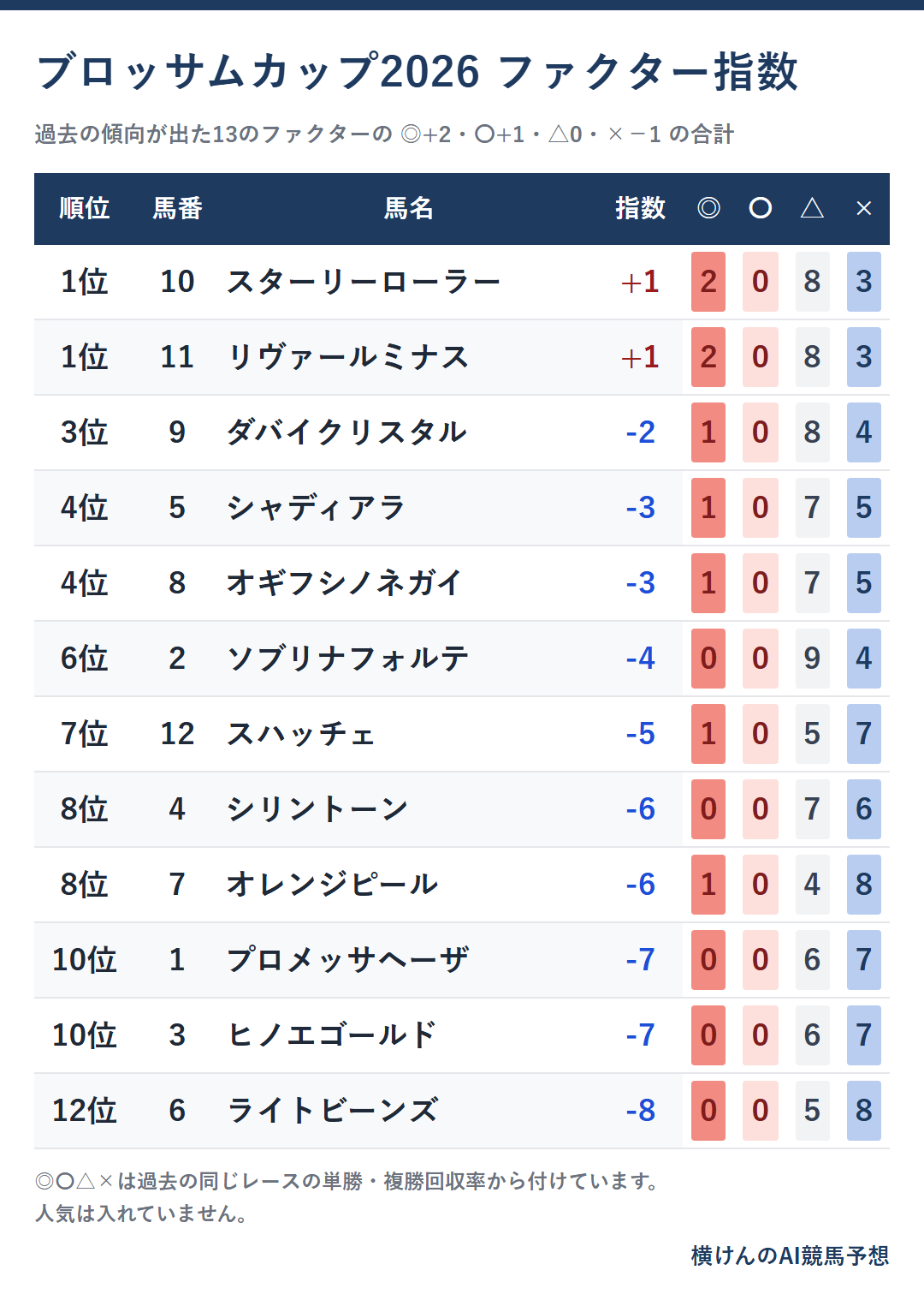 2026年のブロッサムカップのファクター指数の順位表。馬番・馬名・指数と、◎〇△×それぞれの数
