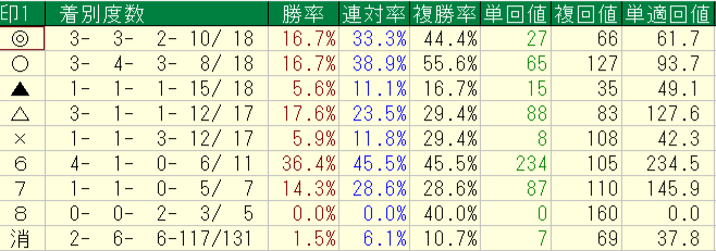 2026年10月10~12日の横けんの月曜の予想印別回収率と成績画像