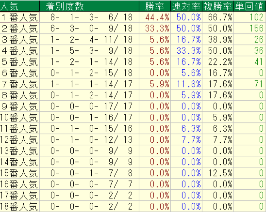 2026年10月10~12日の横けんの月曜の人気別の回収率と成績画像