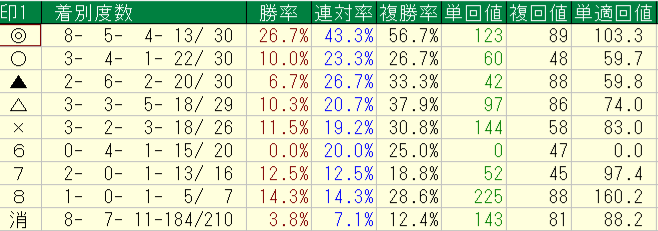 2026年10月17~18日の横けんの土曜の予想印別回収率と成績画像