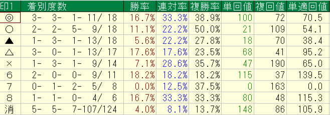 2026年10月10~12日の横けんの土曜の予想印別回収率と成績画像