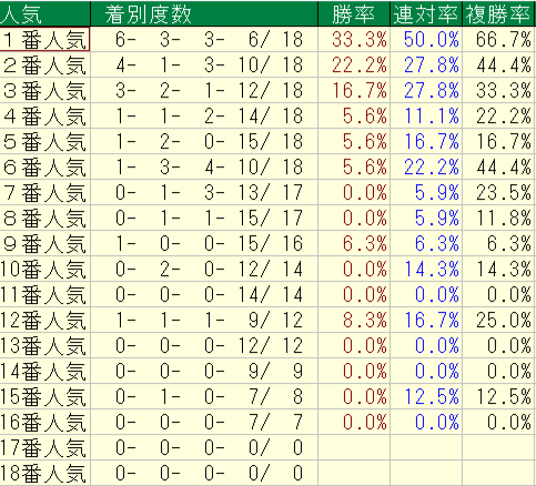 2026年10月10~12日の横けんの土曜の人気別の回収率と成績画像
