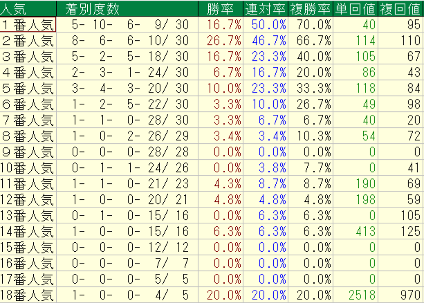 2026年10月17~18日の横けんの土曜の人気別の回収率と成績画像