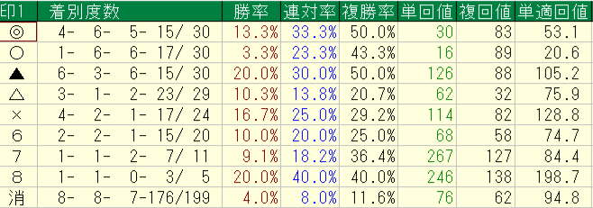 2026年10月17~18日の横けんの日曜の予想印別回収率と成績画像