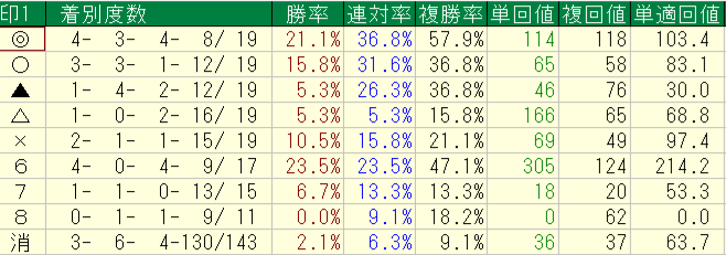2026年10月10~12日の横けんの日曜の予想印別回収率と成績画像