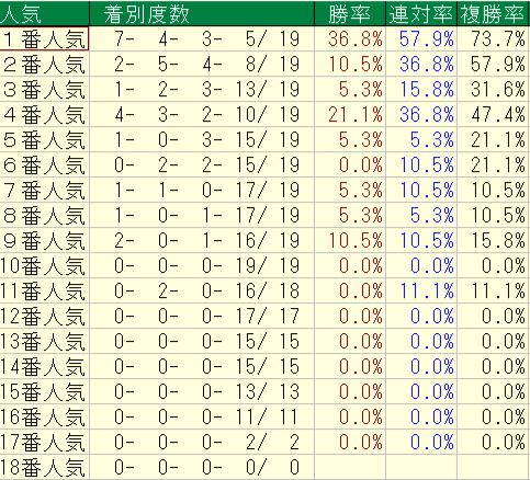 2026年10月10~12日の横けんの日曜の人気別の回収率と成績画像