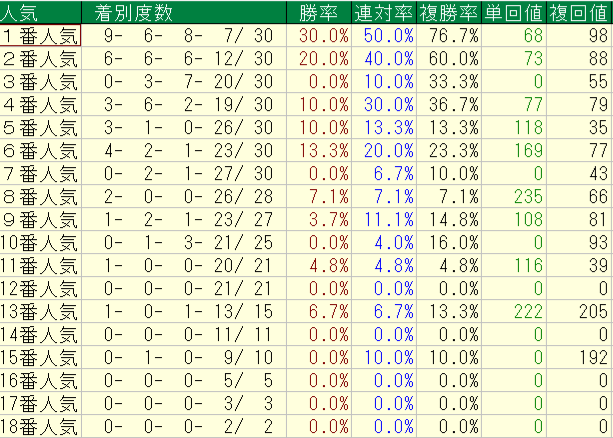 2026年10月17~18日の横けんの日曜の人気別の回収率と成績画像