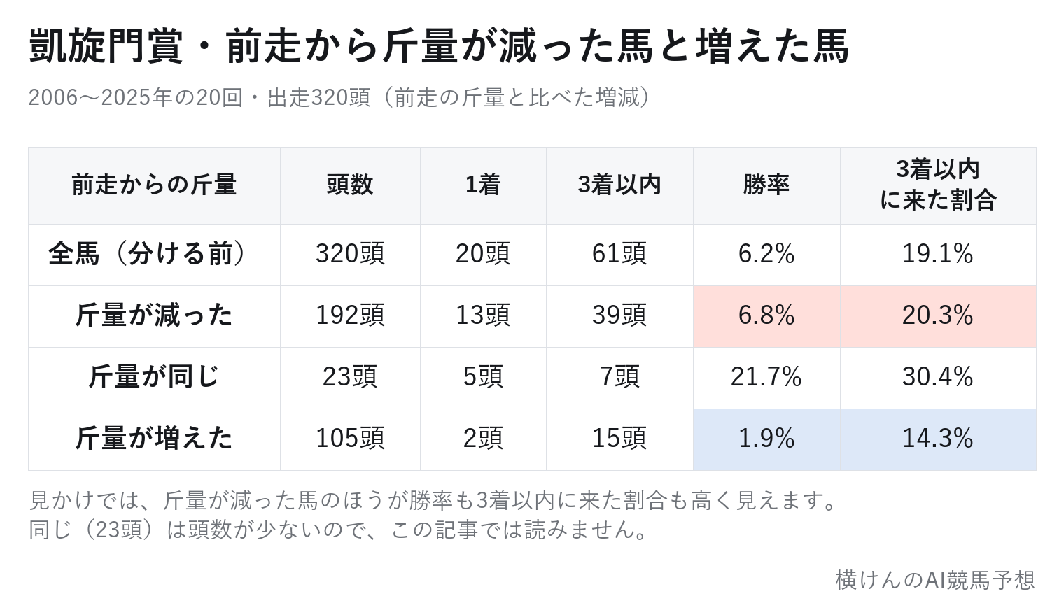 凱旋門賞2006〜2025年の出走320頭を前走から斤量が減った馬・同じ馬・増えた馬に分けた勝率と3着以内に来た割合の表