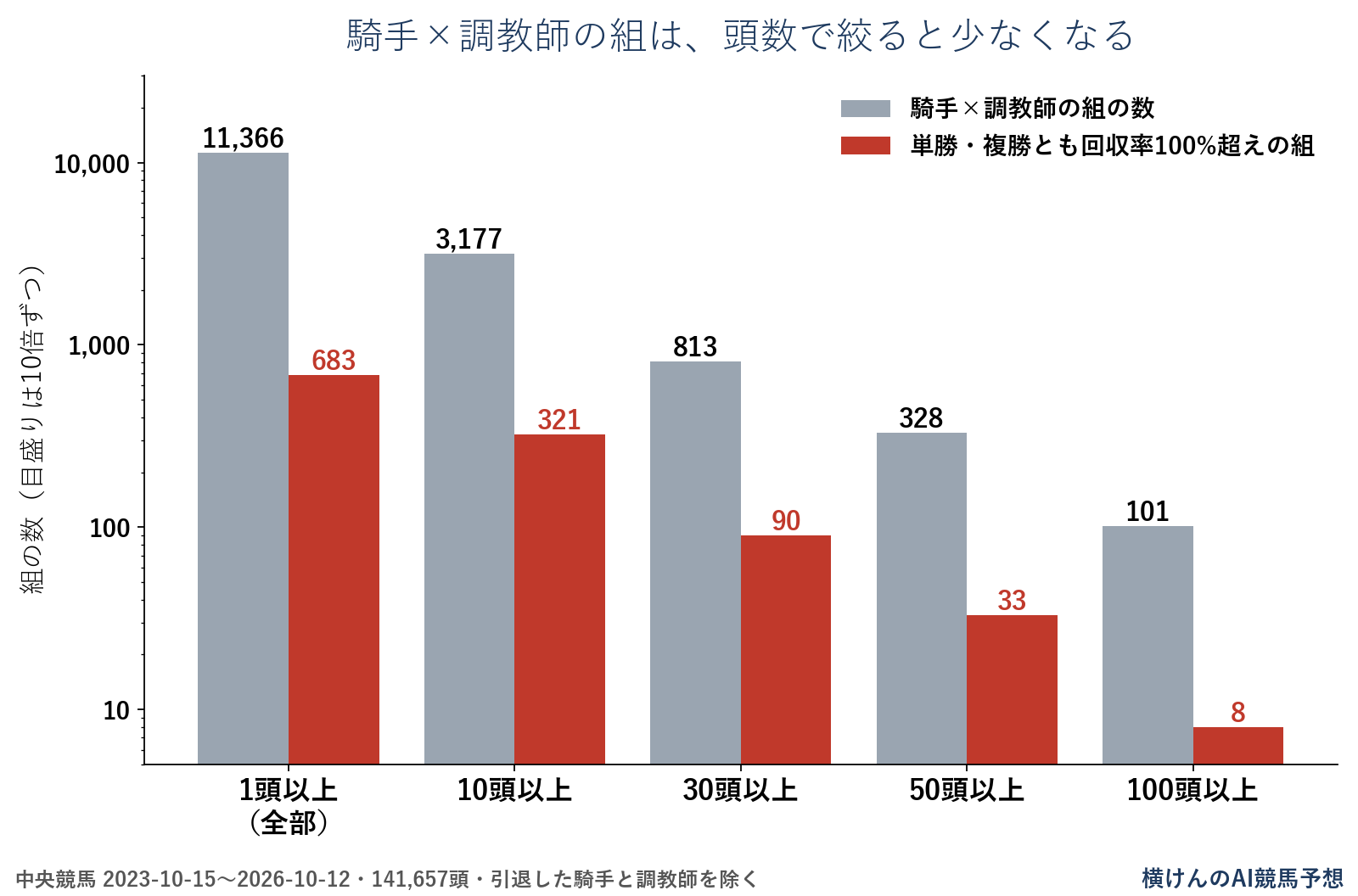 中央競馬3年分の騎手と調教師の組み合わせを頭数で絞ると、単勝回収率と複勝回収率がどちらも100%を超える組が683組から50頭以上では33組まで減ることを示す棒グラフ