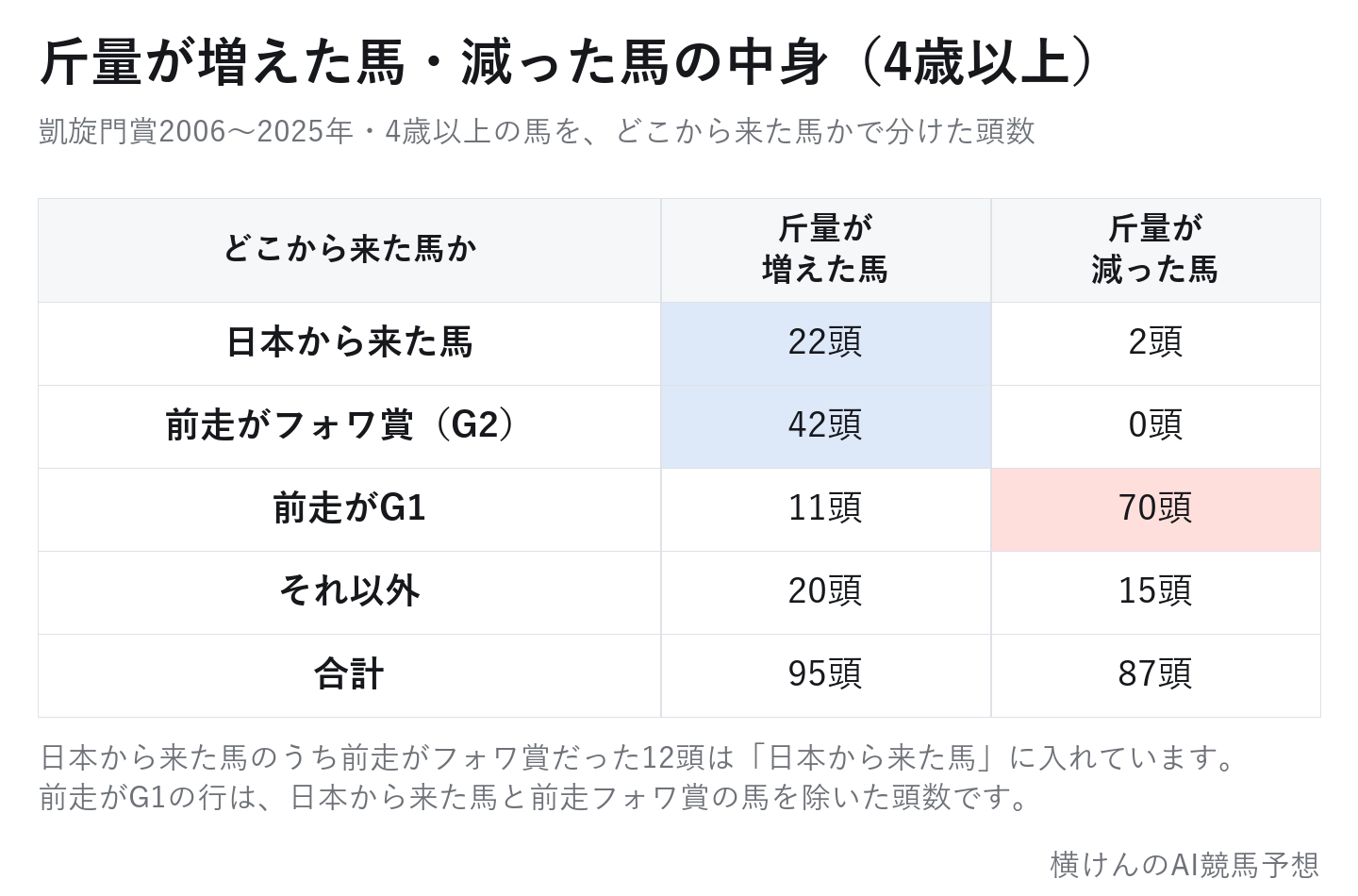 凱旋門賞の4歳以上で斤量が増えた馬と減った馬を日本から来た馬・前走フォワ賞・前走G1などに分けた頭数の表