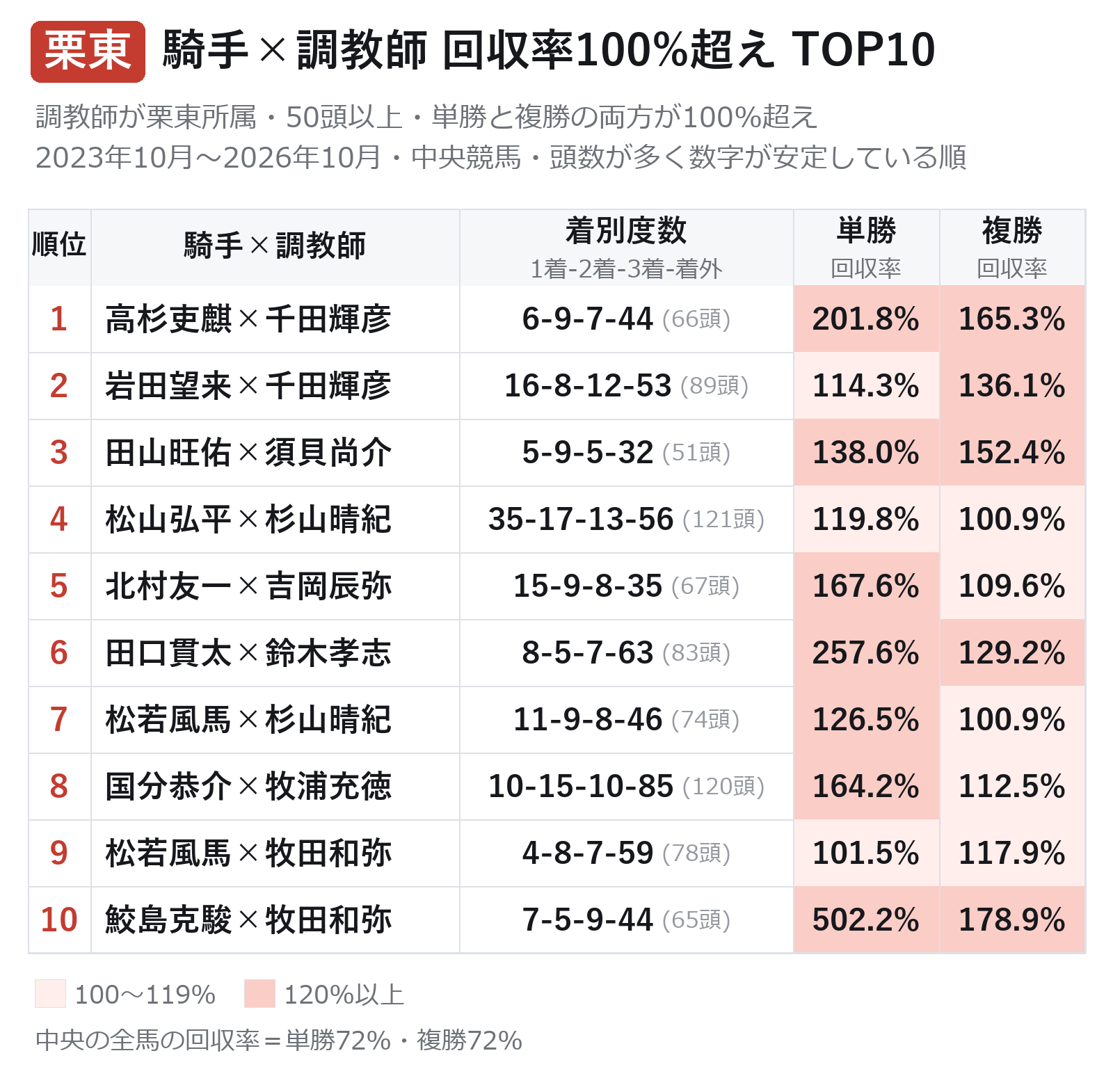 調教師が栗東所属の騎手×調教師の相性トップ10(中央競馬3年分・50頭以上・単勝回収率と複勝回収率がどちらも100%超え)の表の画像