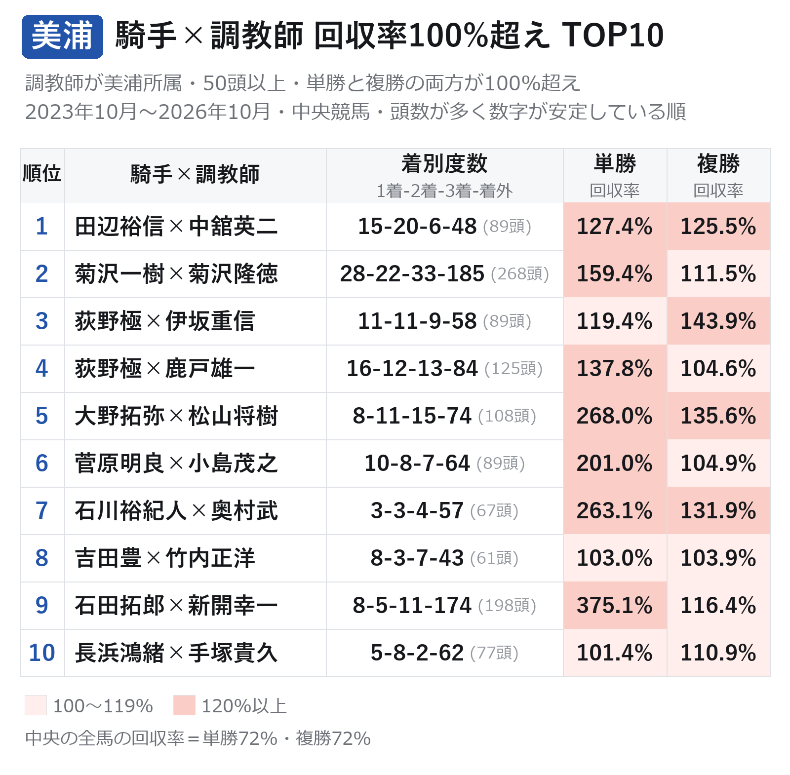 調教師が美浦所属の騎手×調教師の相性トップ10(中央競馬3年分・50頭以上・単勝回収率と複勝回収率がどちらも100%超え)の表の画像