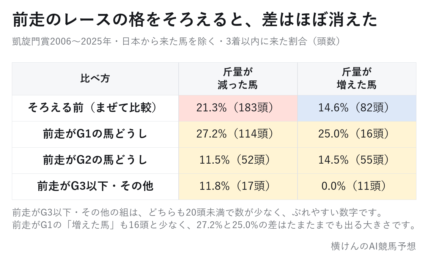 凱旋門賞で前走のレースの格をそろえると斤量が減った馬と増えた馬の3着以内に来た割合の差がほぼ消えたことを示す表