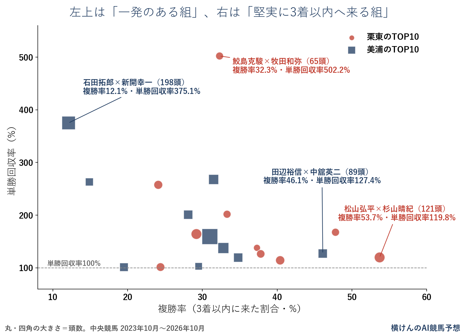 栗東と美浦の騎手×調教師トップ10を複勝率と単勝回収率で並べ、堅実に3着以内へ来る組と一発のある組を示した図