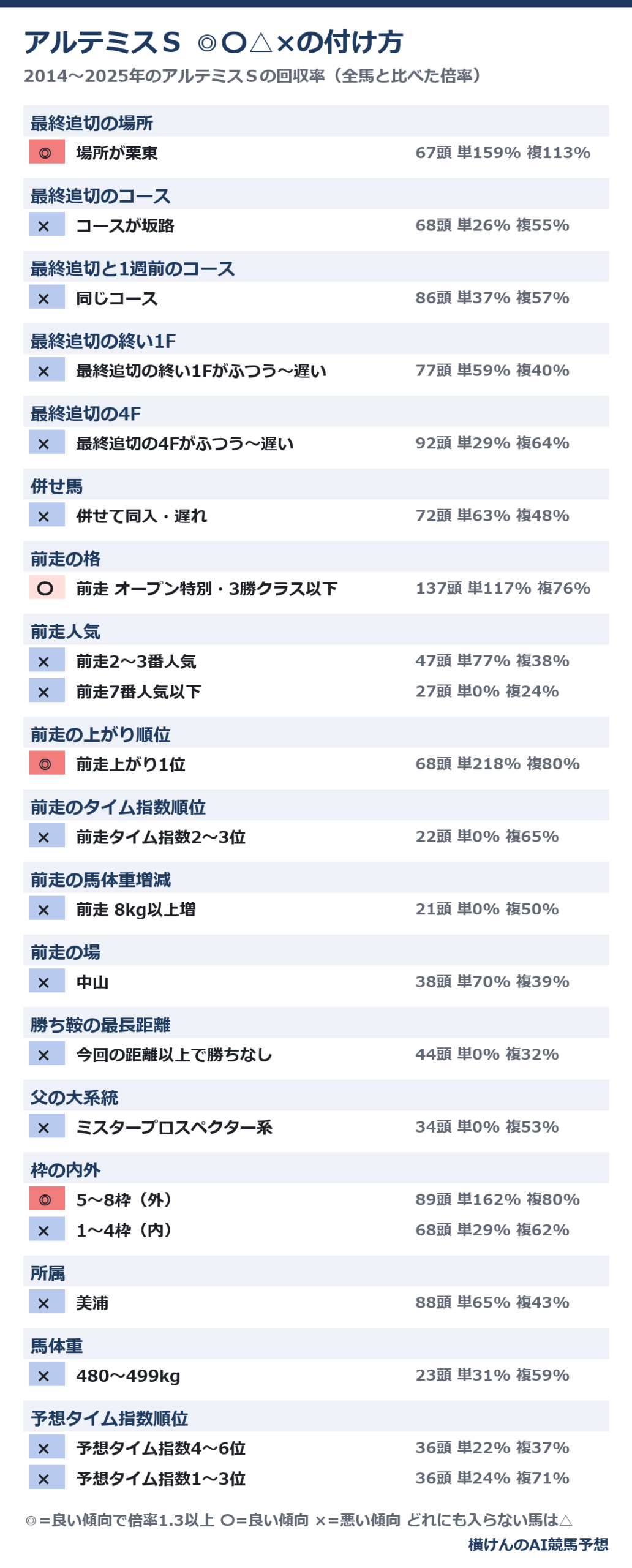 アルテミスステークスのファクター指数の◎〇△×の付け方。追い切りの終い1ハロンや前走の格などの段ごとの頭数と単勝・複勝回収率