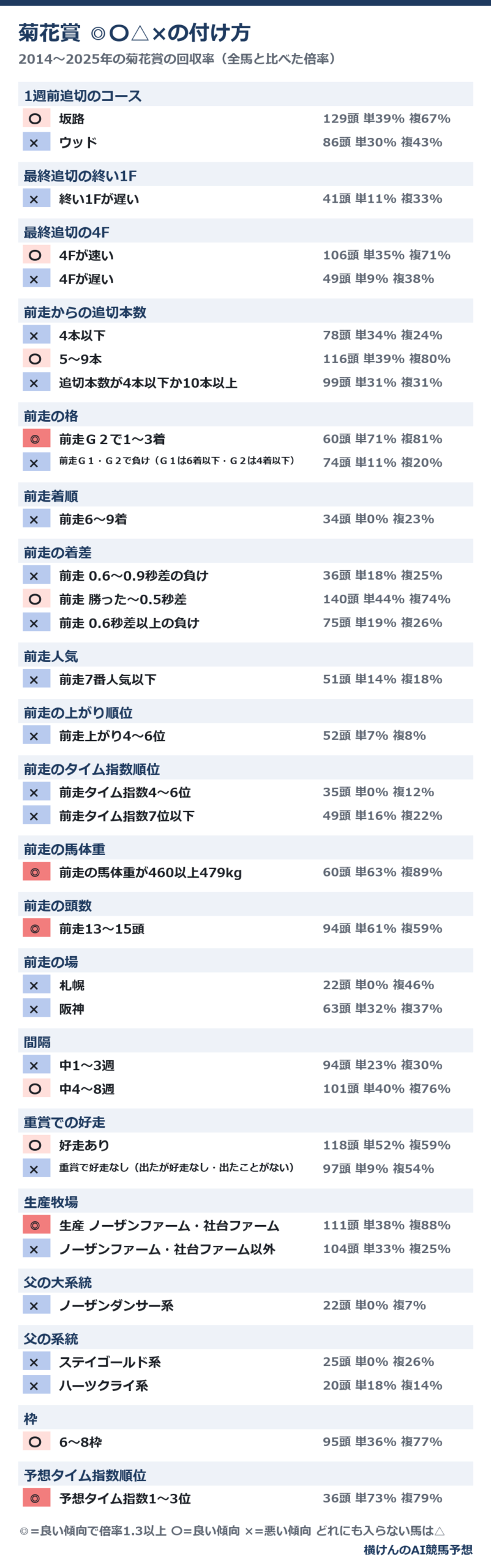菊花賞のファクター指数の◎〇△×の付け方。追い切りの終い1ハロンや前走の格などの段ごとの頭数と単勝・複勝回収率