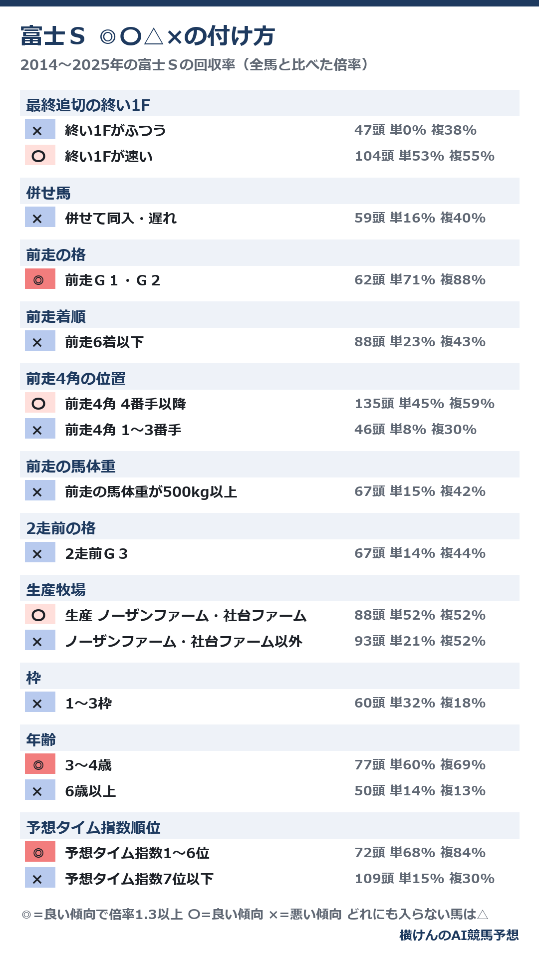 富士ステークスのファクター指数の◎〇△×の付け方。追い切りの終い1ハロンや前走の格などの段ごとの頭数と単勝・複勝回収率