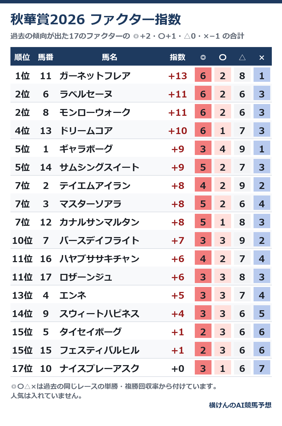 2026年の秋華賞のファクター指数の順位表。馬番・馬名・指数と、◎〇△×それぞれの数