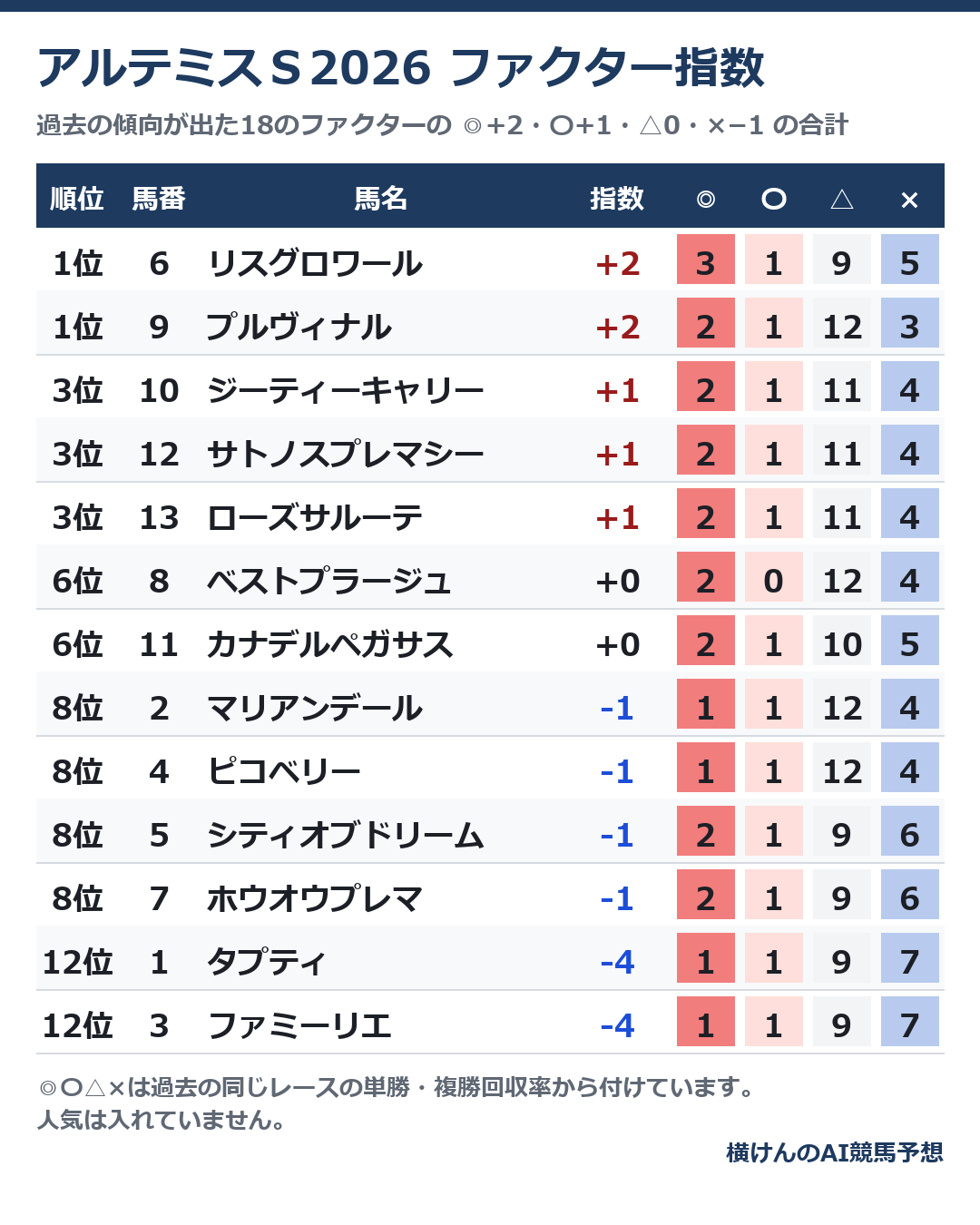 2026年のアルテミスステークスのファクター指数の順位表。馬番・馬名・指数と、◎〇△×それぞれの数