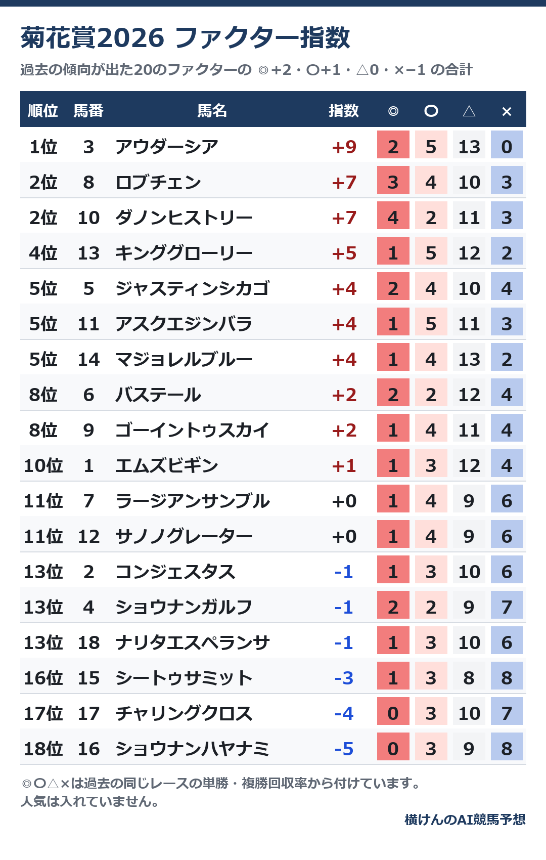 2026年の菊花賞のファクター指数の順位表。馬番・馬名・指数と、◎〇△×それぞれの数