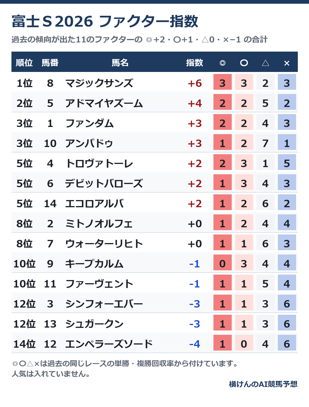 2026年の富士ステークスのファクター指数の順位表。馬番・馬名・指数と、◎〇△×それぞれの数