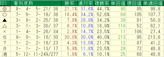 2026年10月10~12日の横けんの自信度4以上の予想印別回収率と成績画像