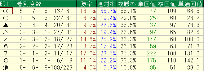 2026年10月17~18日の横けんの自信度4以上の予想印別回収率と成績画像