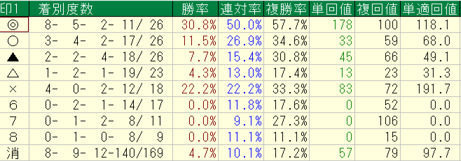 2026年9月26~27日の横けんの自信度4以上の予想印別回収率と成績画像