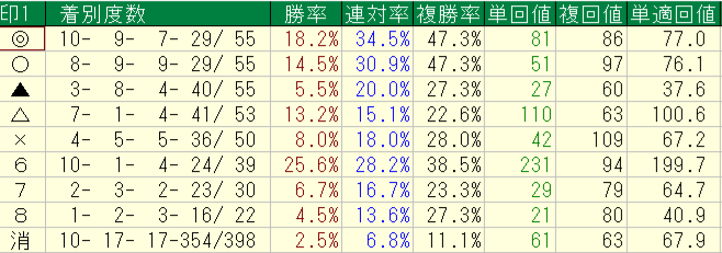 2026年10月10~12日の横けんの自信度1以上の予想印別回収率と成績画像
