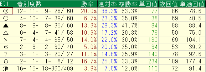 2026年10月17~18日の横けんの自信度1以上の予想印別回収率と成績画像