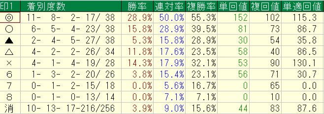 2026年9月26~27日の横けんの自信度1以上の予想印別回収率と成績画像