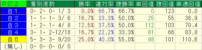 2026年10月10~12日の横けんの自信度別本命印の回収率と成績画像