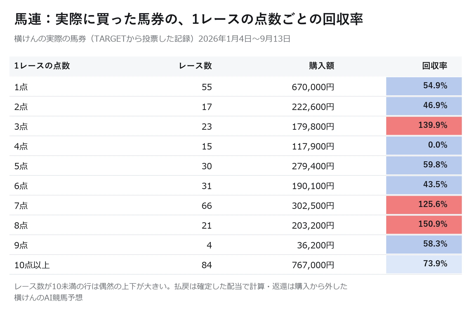 横けんが実際に買った馬連の点数ごとの回収率の表（2026年1月から9月）