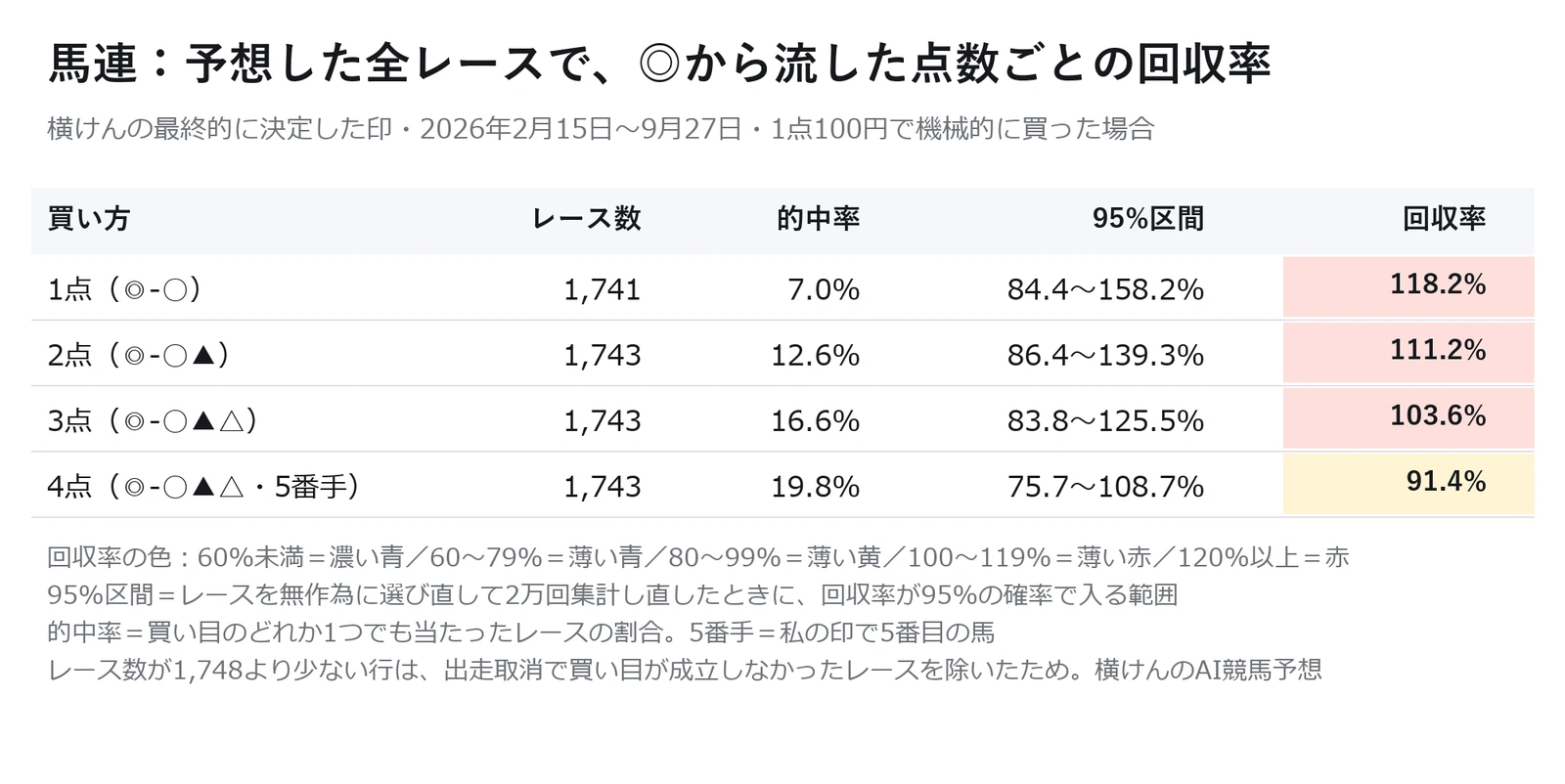 AI予想の馬連の点数ごとの回収率と的中率の表。横けんのAIの印で◎から流した全1748レースの集計