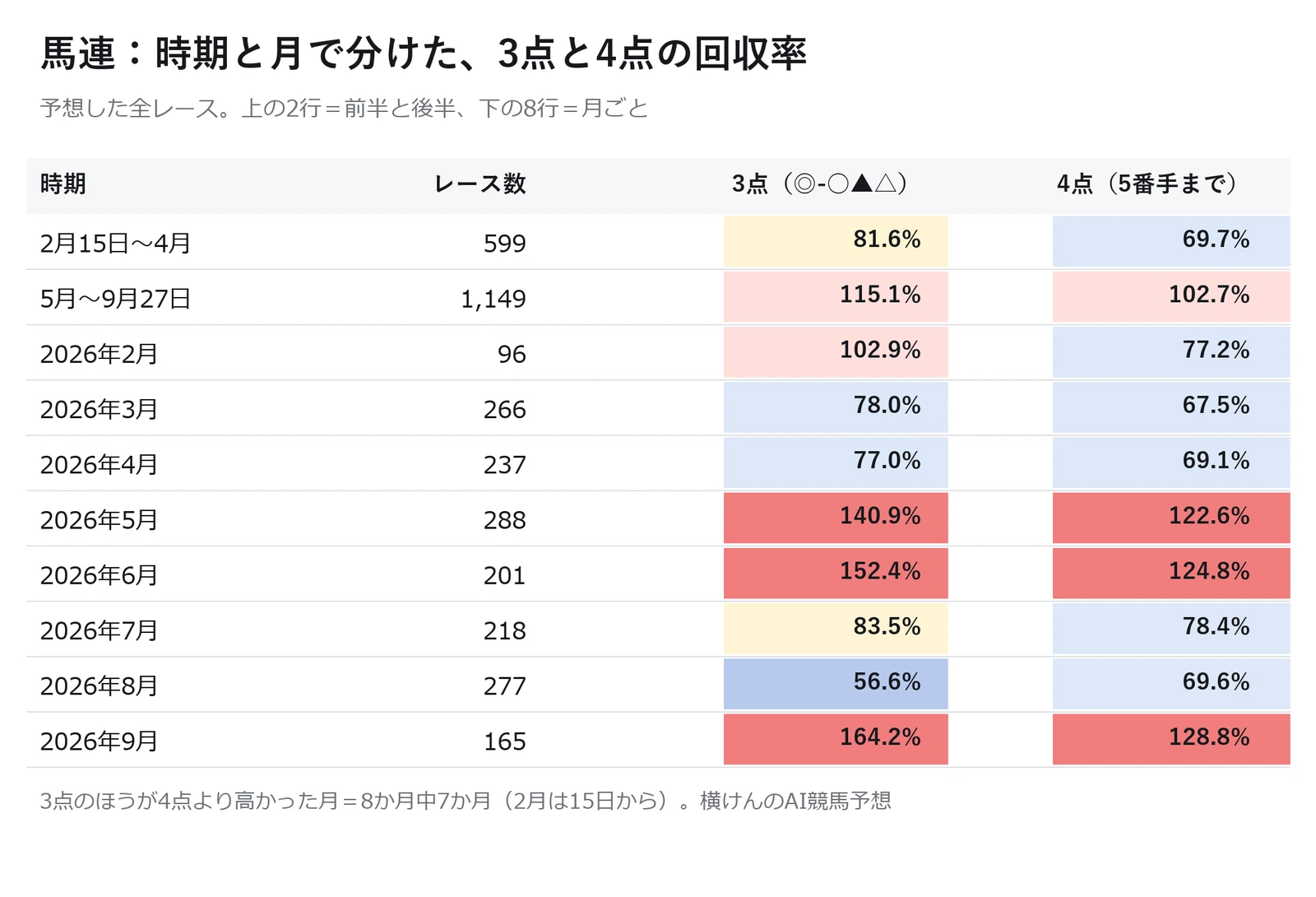 AI予想の馬連で3点と4点の回収率を前半・後半と月ごとに比べた表