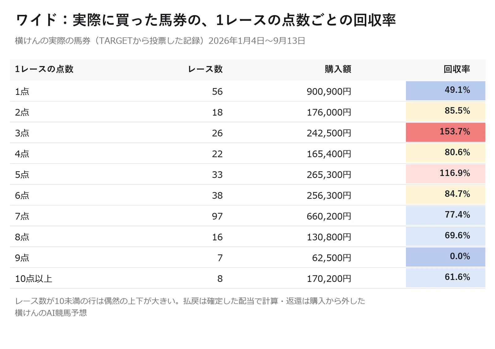 横けんが実際に買ったワイドの点数ごとの回収率の表（2026年1月から9月）