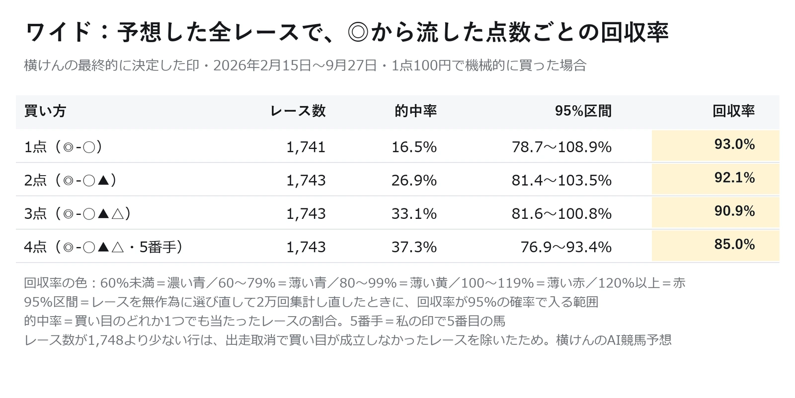AI予想のワイドの点数ごとの回収率と的中率の表。横けんのAIの印で◎から流した全1748レースの集計