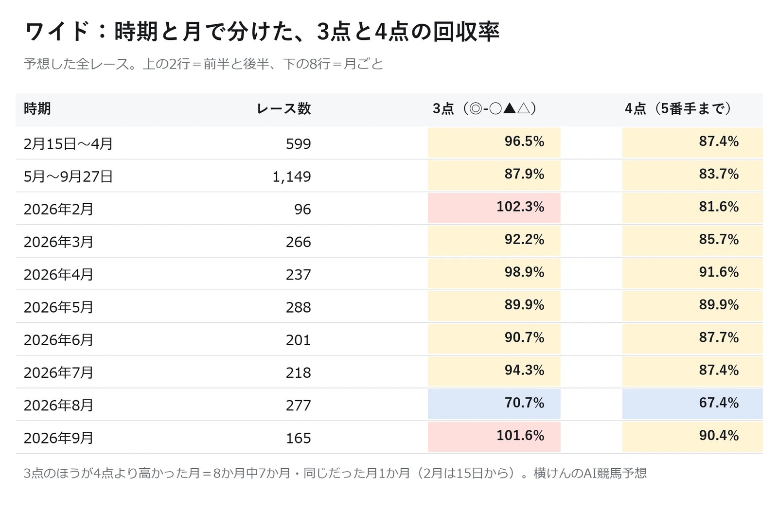 AI予想のワイドで3点と4点の回収率を前半・後半と月ごとに比べた表