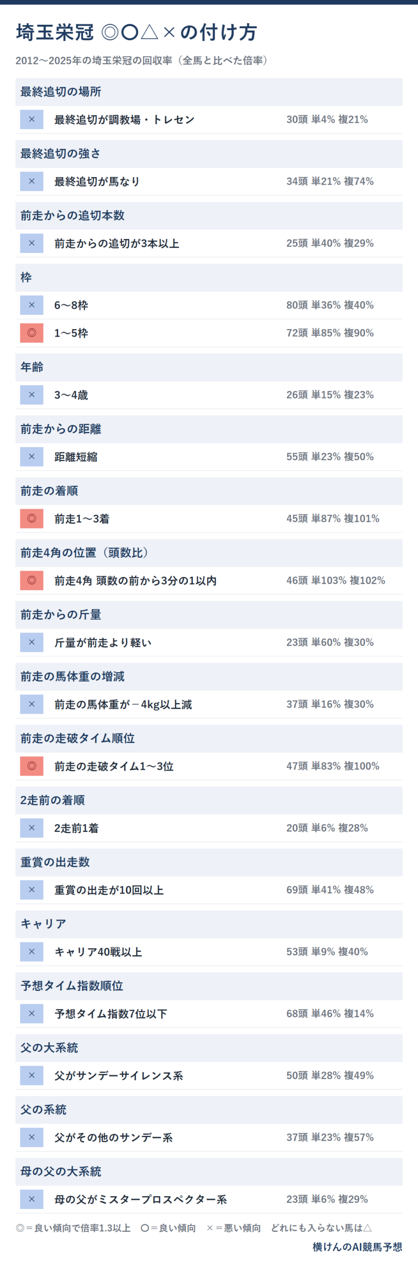 埼玉栄冠のファクター指数の◎〇△×の付け方。傾向が出た段ごとの頭数と単勝・複勝回収率