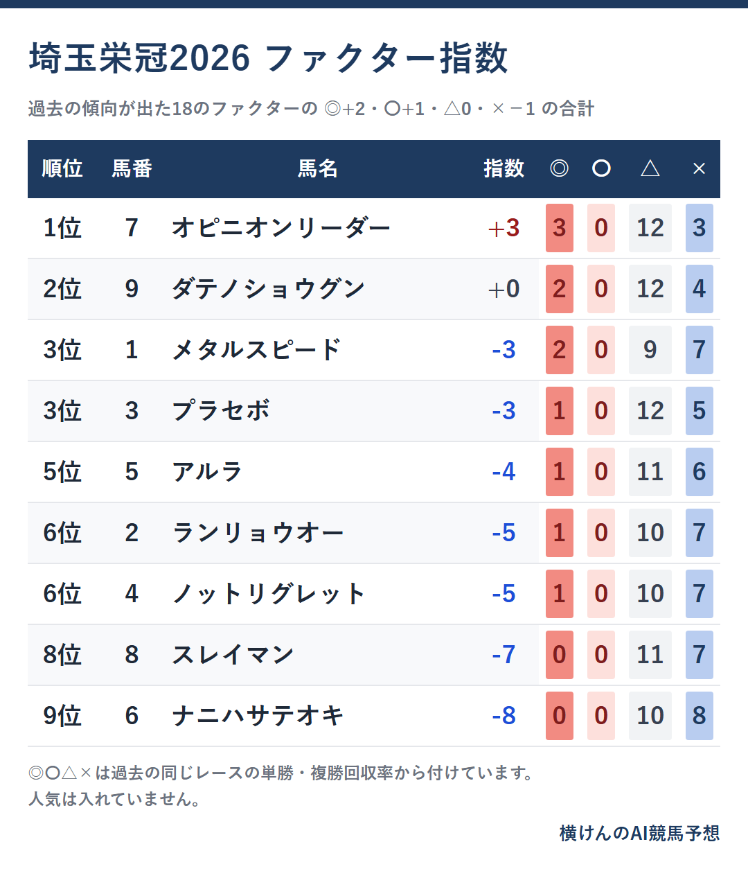2026年の埼玉栄冠のファクター指数の順位表。馬番・馬名・指数と、◎〇△×それぞれの数