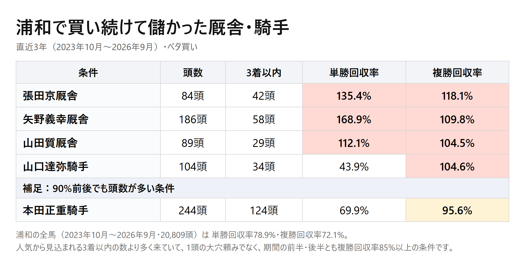 浦和の厩舎・騎手のベタ買い回収率。張田京厩舎 複勝回収率118.1%、矢野義幸厩舎 109.8%、山田質厩舎 104.5%、山口達弥騎手 104.6%