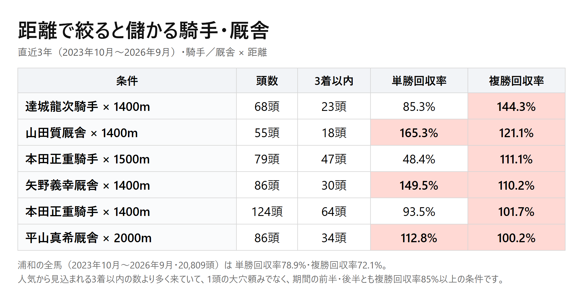 浦和の騎手・厩舎×距離の回収率。達城龍次騎手×1400m 複勝回収率144.3%、山田質厩舎×1400m 121.1%、本田正重騎手×1500m 111.1% など