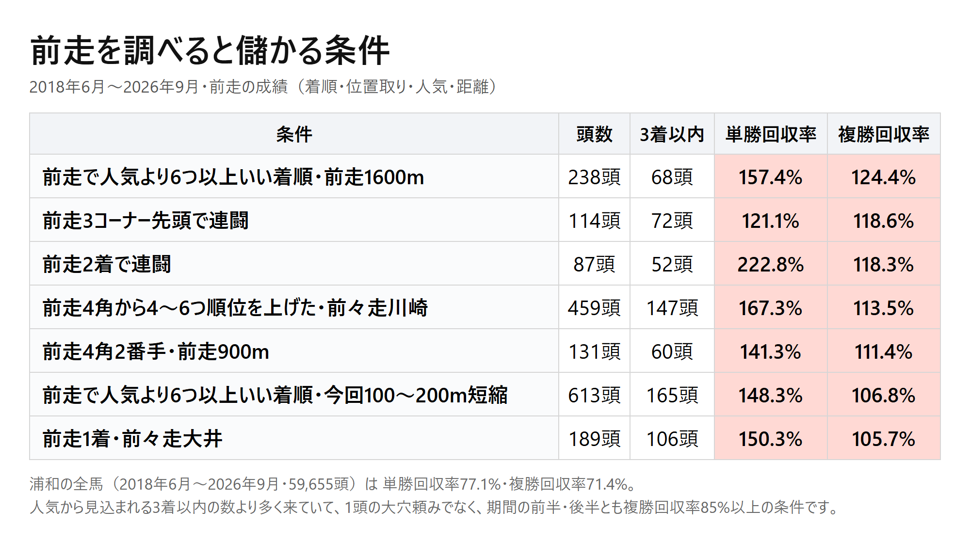 浦和の前走の条件別回収率。前走で人気より6つ以上いい着順・前走1600m 複勝回収率124.4%、前走3コーナー先頭で連闘 118.6% など