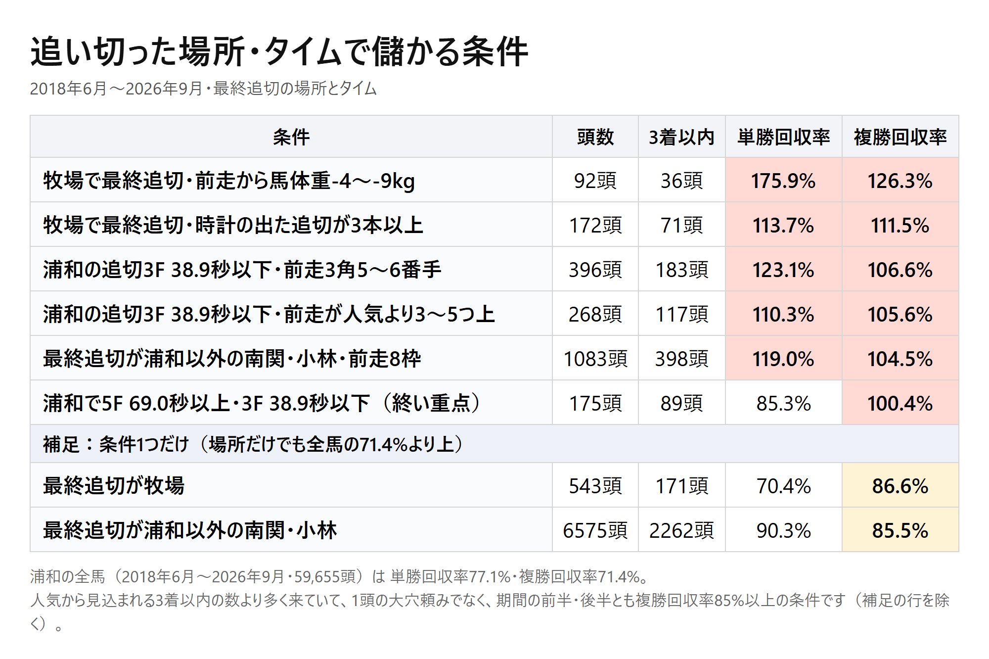 浦和の最終追い切りの場所・タイム別回収率。牧場で最終追切・前走から馬体重-4〜-9kg 複勝回収率126.3% など