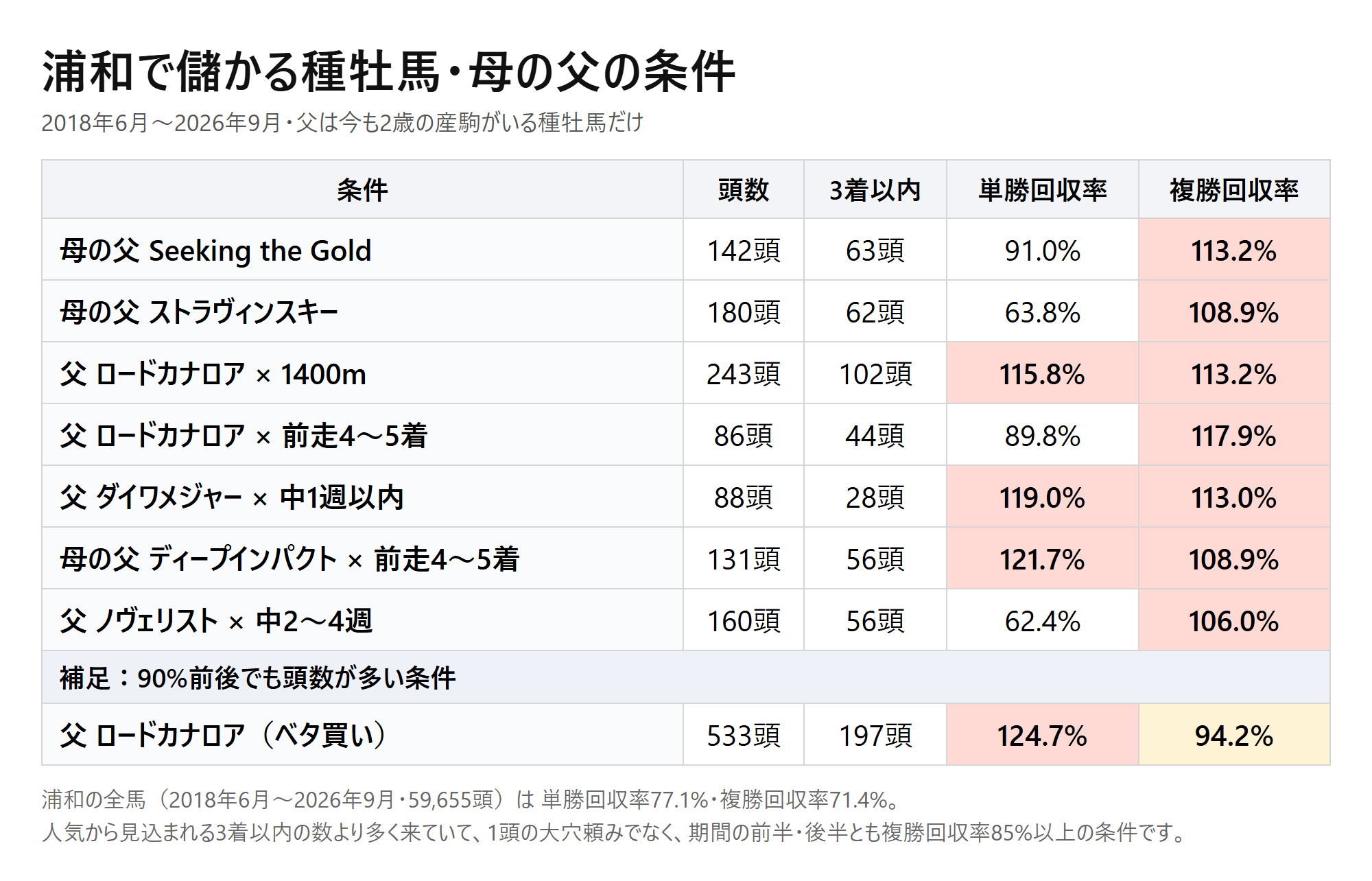 浦和の種牡馬・母の父別回収率。母の父 Seeking the Gold 複勝回収率113.2%、母の父 ストラヴィンスキー 108.9%、父 ロードカナロア×1400m 113.2% など