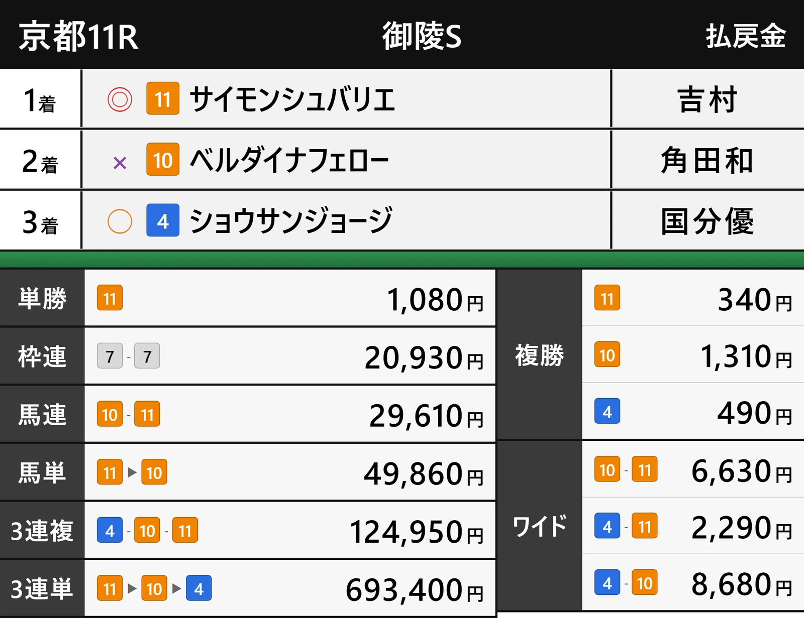 2026年10月10日の京都11レース御陵ステークスで横けんの印が本命1着・5番手2着・対抗3着と決まり三連単69万3400円になった払戻の画像