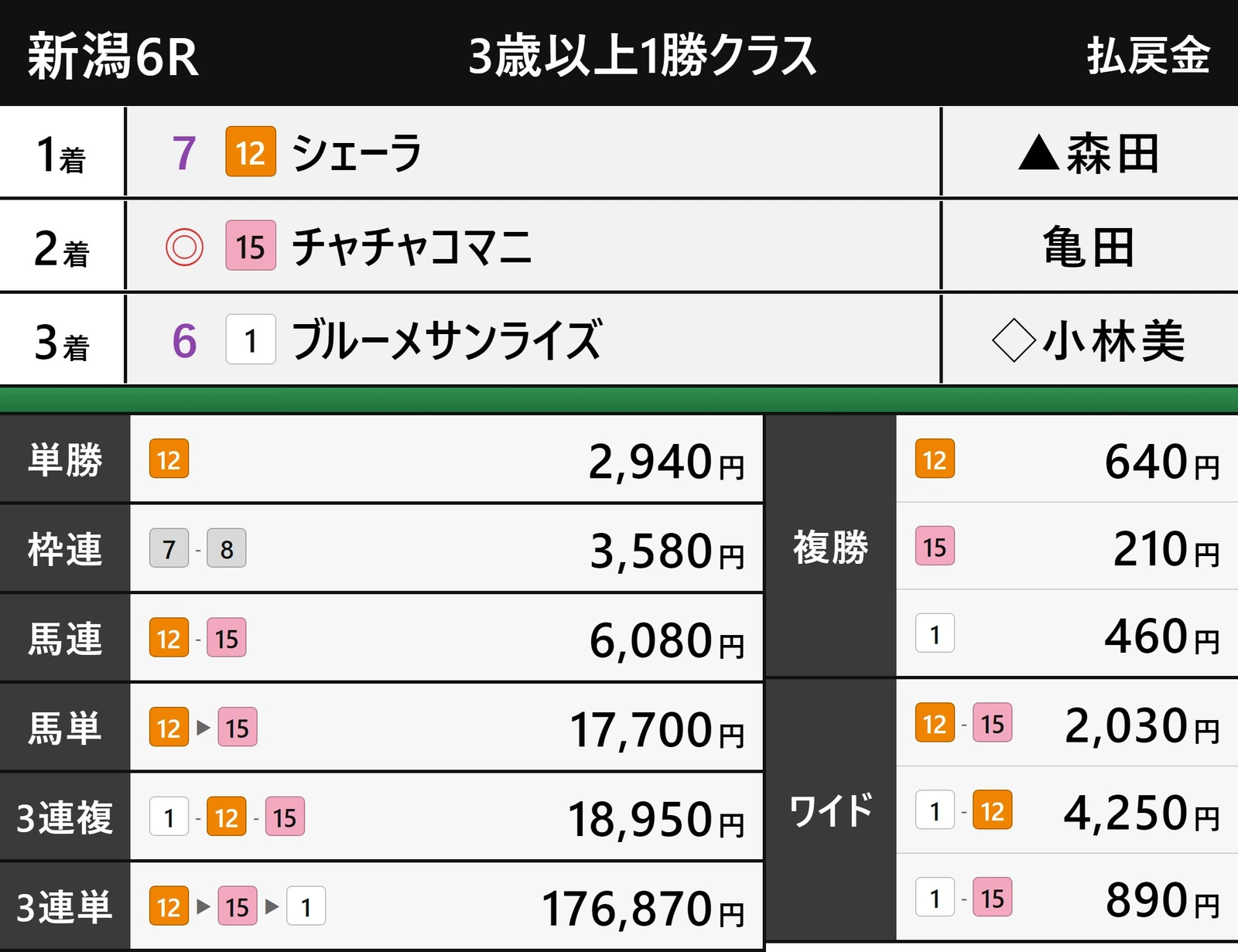 2026年10月18日の新潟6レースで横けんの印が7番手1着・本命2着・6番手3着と決まり三連単17万6870円になった払戻の画像
